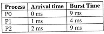Previous Year Questions: CPU Scheduling | Operating System - Computer Science Engineering (CSE)