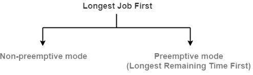 Longest Remaining Time First (LRTF) CPU Scheduling Algorithm | Operating System - Computer Science Engineering (CSE)