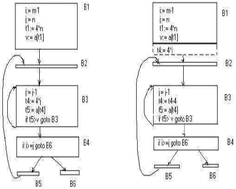 Optimization of Basic Blocks | Compiler Design - Computer Science Engineering (CSE)