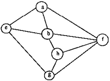Previous Year Questions: Graph Traversal | Algorithms - Computer Science Engineering (CSE)