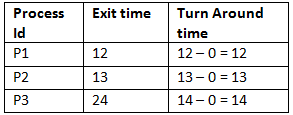 Longest Remaining Time First (LRTF) CPU Scheduling Algorithm | Operating System - Computer Science Engineering (CSE)