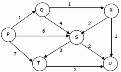 Previous Year Questions: Shortest Path | Algorithms - Computer Science Engineering (CSE)