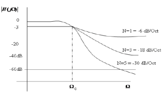 Butterworth Filter Design | Signals and Systems - Electronics and Communication Engineering (ECE)