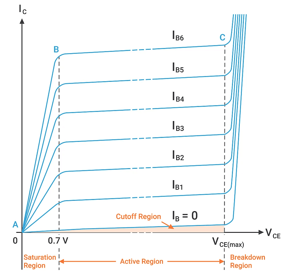 Active mode Operation of BJT | Analog and Digital Electronics - Electrical Engineering (EE)