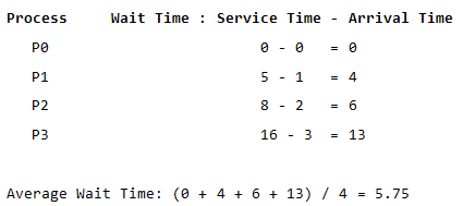 FCFS CPU Scheduling | Operating System - Computer Science Engineering (CSE)