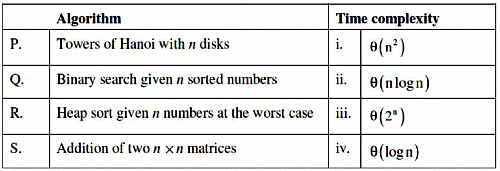 Previous Year Questions: Asymptotic Notation | Algorithms - Computer Science Engineering (CSE)