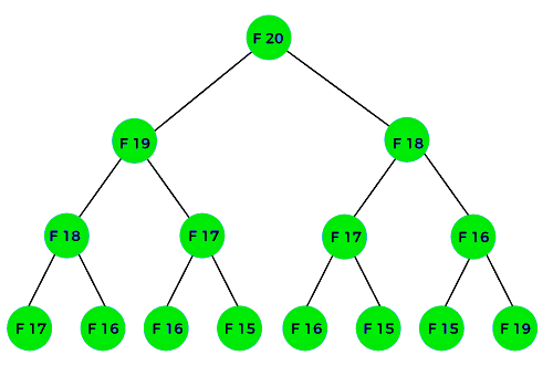 Dynamic Programming | Algorithms - Computer Science Engineering (CSE)