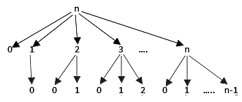Previous Year Questions: Asymptotic Notation | Algorithms - Computer Science Engineering (CSE)