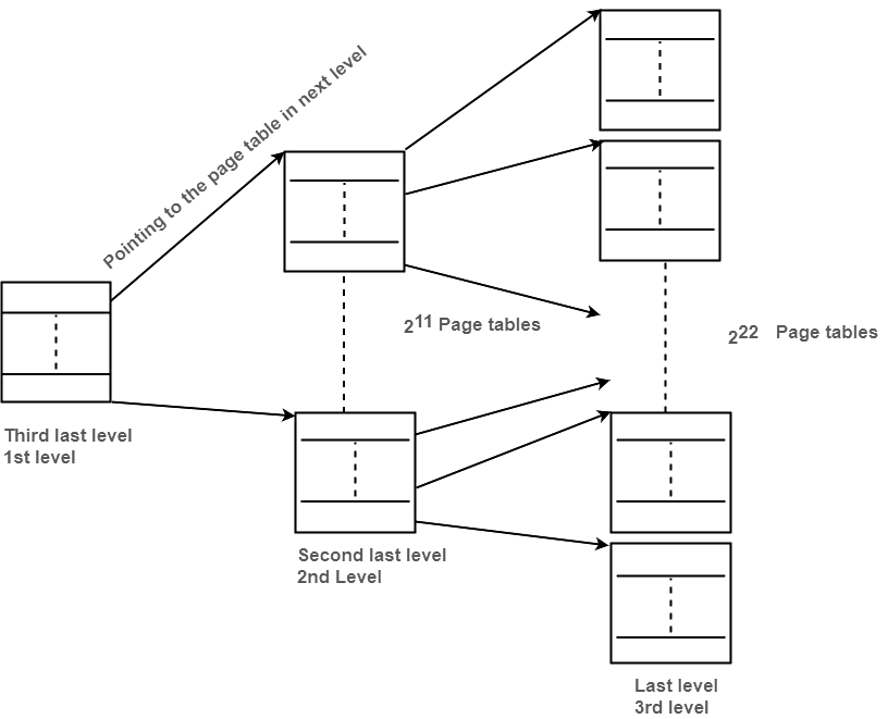 Notes: Paging | Operating System - Computer Science Engineering (CSE)