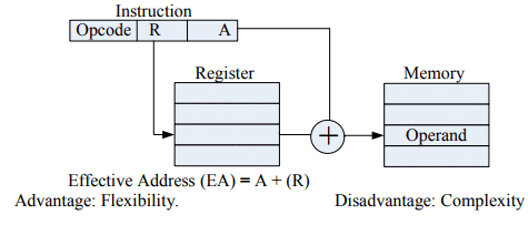 Addressing Modes | Computer Architecture & Organisation (CAO) - Computer Science Engineering (CSE)
