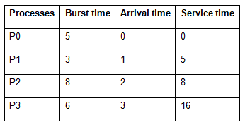 FCFS CPU Scheduling | Operating System - Computer Science Engineering (CSE)