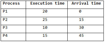 Introduction to CPU Scheduling | Operating System - Computer Science Engineering (CSE)