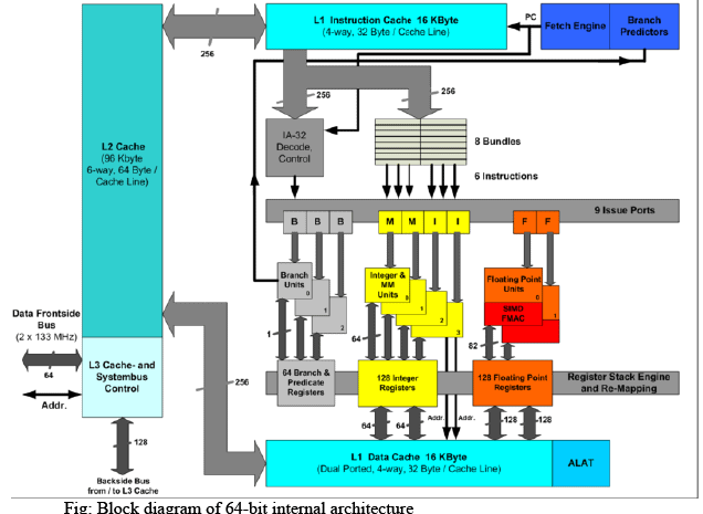 64 - Bit Processor | Computer Architecture & Organisation (CAO) - Computer Science Engineering (CSE)