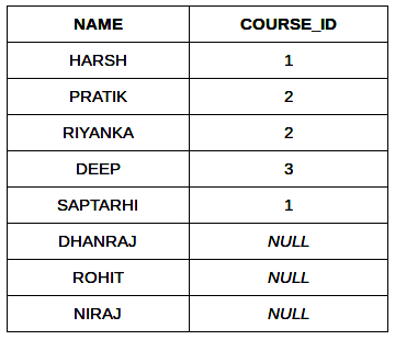 Types of Joins | Database Management System (DBMS) - Computer Science Engineering (CSE)
