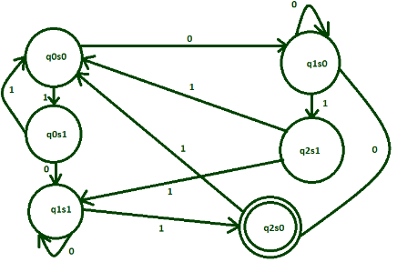 Intersection Process of Two DFAs | Theory of Computation - Computer Science Engineering (CSE)