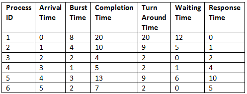 Shortest Remaining Time First (SRTF) CPU Scheduling Algorithm | Operating System - Computer Science Engineering (CSE)