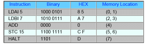 Memory Instruction | Computer Architecture & Organisation (CAO) - Computer Science Engineering (CSE)