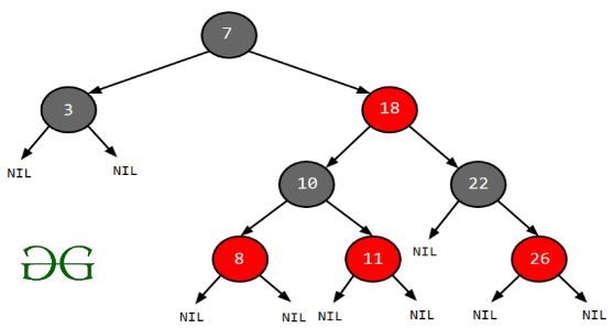 Red-Black Trees | Programming and Data Structures - Computer Science Engineering (CSE)