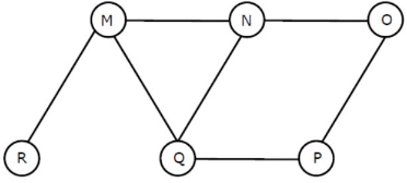 Previous Year Questions: Graph Traversal | Algorithms - Computer Science Engineering (CSE)