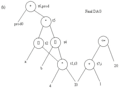 The Dag Representation For Basic Blocks - Code Generation, Computer Science and IT Engineering - Computer Science Engineering (CSE)