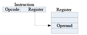 Addressing Modes | Computer Architecture & Organisation (CAO) - Computer Science Engineering (CSE)