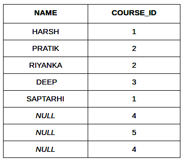 Types of Joins | Database Management System (DBMS) - Computer Science Engineering (CSE)