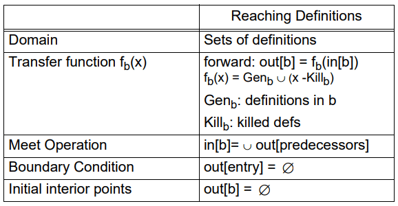 Reaching Definition Analysis | Compiler Design - Computer Science Engineering (CSE)