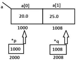 Previous Year Questions: Array and Pointer | Programming and Data Structures - Computer Science Engineering (CSE)