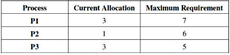 Previous Year Questions: Deadlock | Operating System - Computer Science Engineering (CSE)