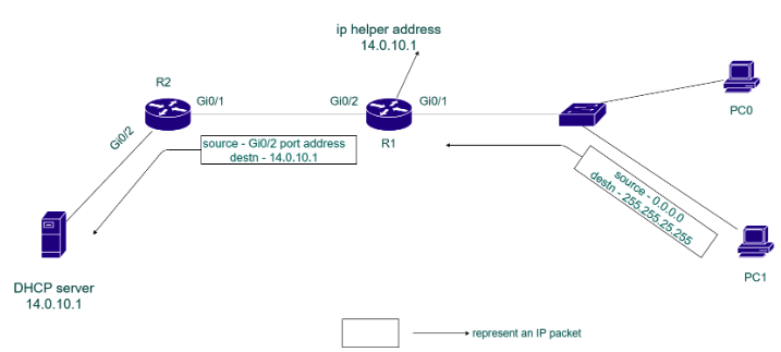 Working of DHCP