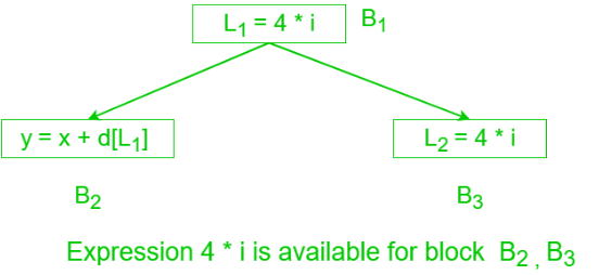 Introduction: Data Flow Analysis | Compiler Design - Computer Science Engineering (CSE)