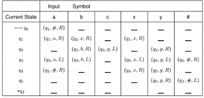 Designing of Turing Machines | Theory of Computation - Computer Science Engineering (CSE)