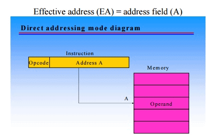 Addressing and Addressing Modes - Instructions, Computer Science and IT Engineering - Computer Science Engineering (CSE)