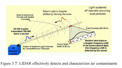 Helium Neon Laser, Semiconductor Laser and Applications of Laser - Civil Engineering (CE)