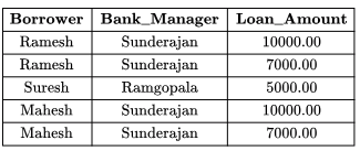 Previous Year Questions: SQL
