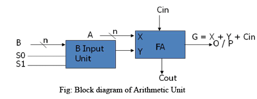 Arithmetic & Logic Unit | Computer Architecture & Organisation (CAO) - Computer Science Engineering (CSE)