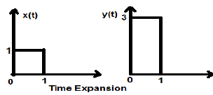 Scaling - Operations on Signals | Signals and Systems - Electronics and Communication Engineering (ECE)