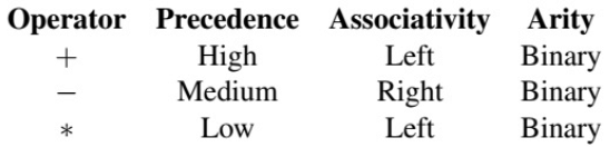 Previous Year Questions: Arithmetic Operation | Programming and Data Structures - Computer Science Engineering (CSE)
