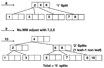 Pervious Year question: B Tree | Programming and Data Structures - Computer Science Engineering (CSE)