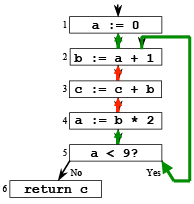 Liveness Analysis | Compiler Design - Computer Science Engineering (CSE)