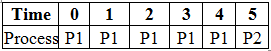 Priority CPU Scheduling | Operating System - Computer Science Engineering (CSE)