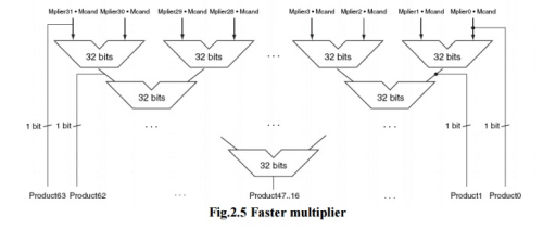 Multiplication - Arithmetic Operations, Computer Science and IT Engineering