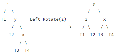 Deletion in AVL Tree | Programming and Data Structures - Computer Science Engineering (CSE)