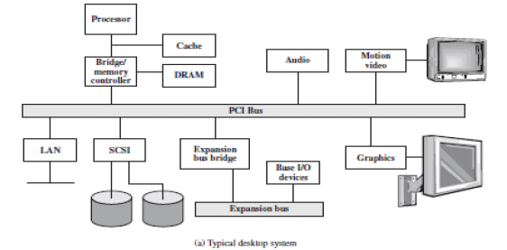 PCI (Peripheral Component Interconnect) - Computer Science Engineering (CSE)