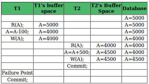 Recoverability of Schedules | Database Management System (DBMS) - Computer Science Engineering (CSE)