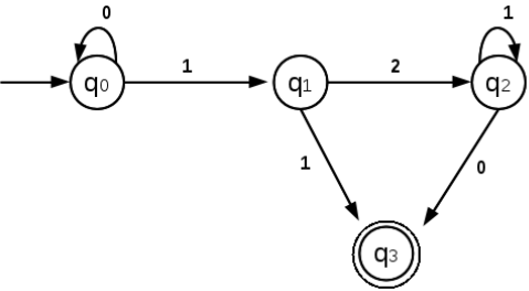 Finite Automata | Theory of Computation - Computer Science Engineering (CSE)