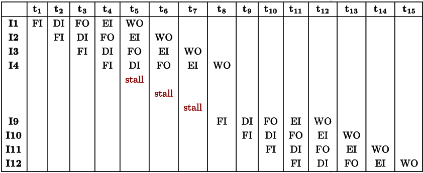 Previous Year Questions: Pipeline Processor | Computer Architecture & Organisation (CAO) - Computer Science Engineering (CSE)