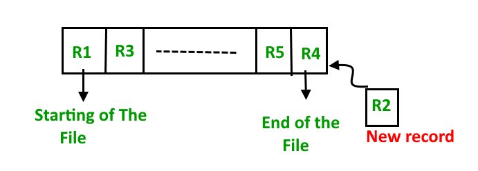File Organization | Database Management System (DBMS) - Computer Science Engineering (CSE)