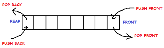 Double Ended Queue | Programming and Data Structures - Computer Science Engineering (CSE)