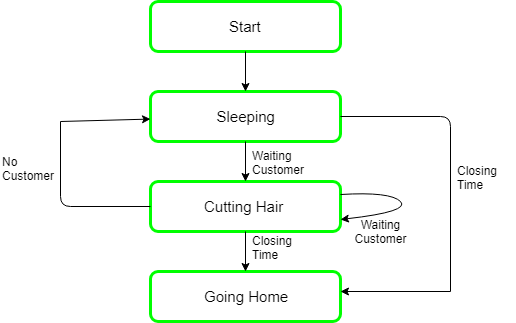 Sleeping Barber problem | Operating System - Computer Science Engineering (CSE)